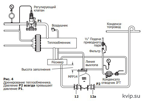 Дренирование теплообменника