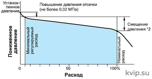 Yoshitake GD-20 Редукционный клапан для воды