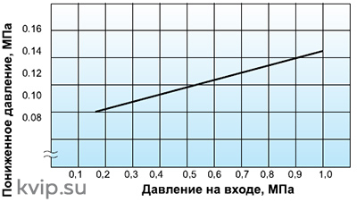 Yoshitake GD-20 Редукционный клапан для воды